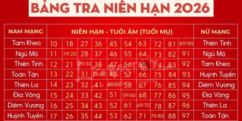 Ảnh hưởng của sao chiếu mệnh 2026 đến từng khía cạnh