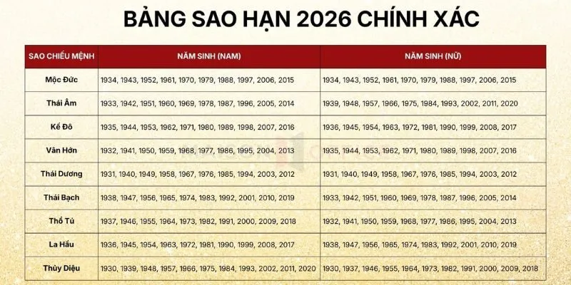 Bảng sao hạn 2026 bính ngọ theo năm sinh