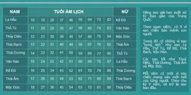 Bảng Sao Hạn 2026 Chính Xác Và Đầy Đủ Cho Từng Tuổi