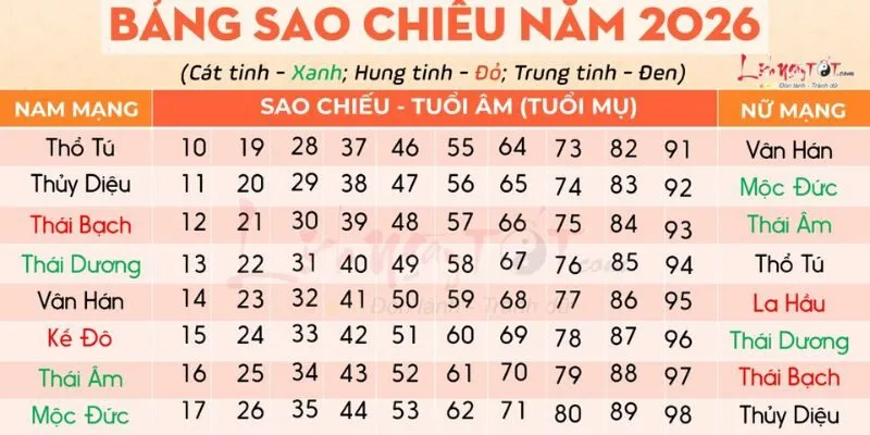 Sao Chiếu Mệnh 2026 - Ý Nghĩa Và Cúng Giải Hạn Đầu Năm