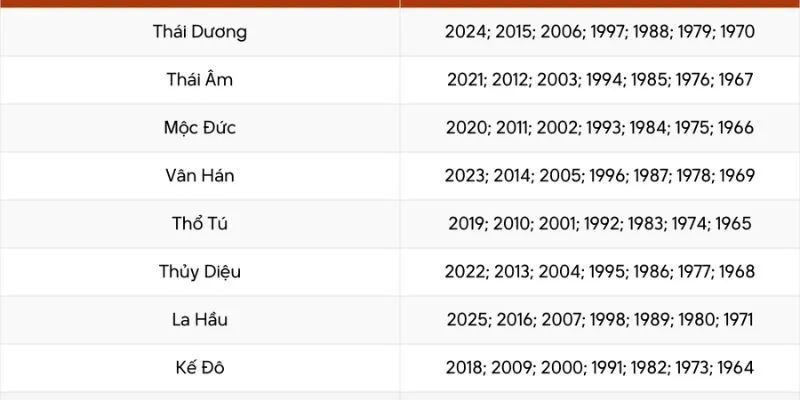 Tóm tắt quy trình xem sao chiếu mệnh 2026