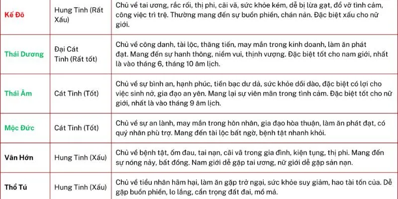 Ý nghĩa của các sao chiếu mệnh 2026